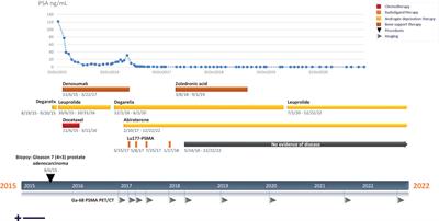 Case Report: Long-term complete response to PSMA-targeted radioligand therapy and abiraterone in a metastatic prostate cancer patient